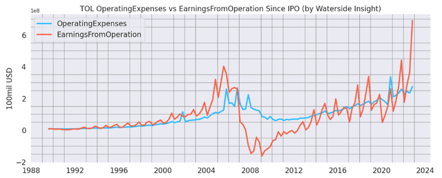 Toll Brothers OpExp vs Earning from Operation