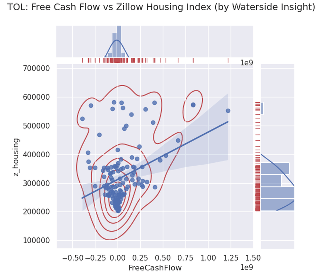 Toll Brothers Free Cash Flow vs Zillow Housing Index