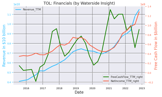 Toll Brothers Financials