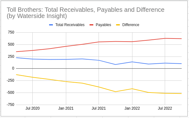 Toll Brothers Account Receivables vs Payables