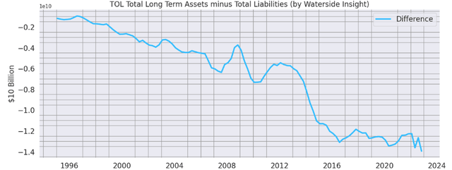 Toll Brothers Long Term Assets vs Liabilities