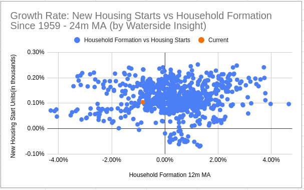 U.S. Household Formation vs New Housing Starts