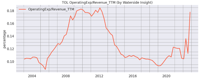 Toll Brothers Operating Expenses/ Revenue