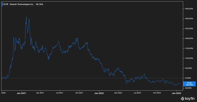 PLTR stock return since IPO