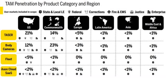 TAM for Axon body cam, taser, and other products