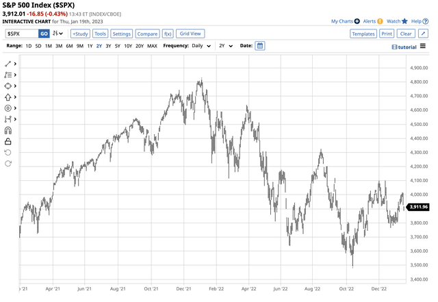 Bearish trend in the S&P 500 Index