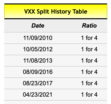 1-4 Reverse splits in VXX