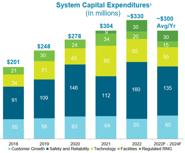 NWN Capital Spending Plan