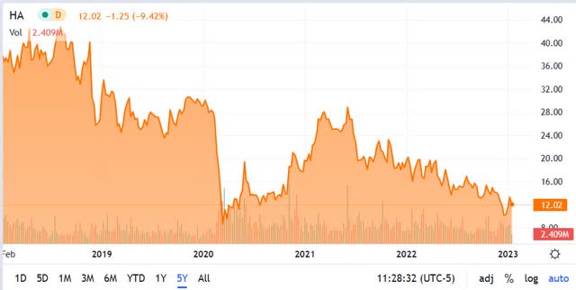 HA Chart