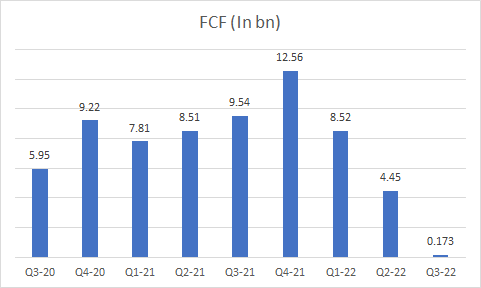 FCF per quarter