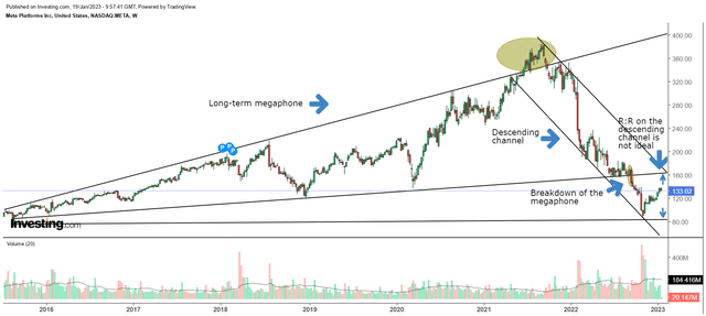 META Weekly chart