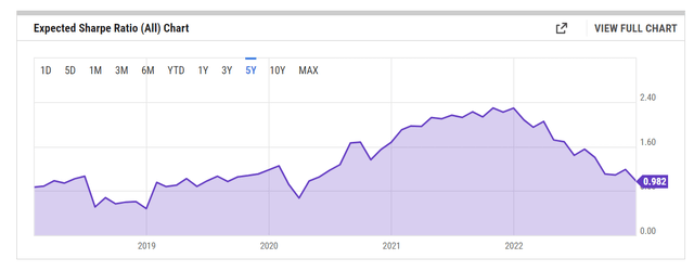 Expected Sharpe Ratio