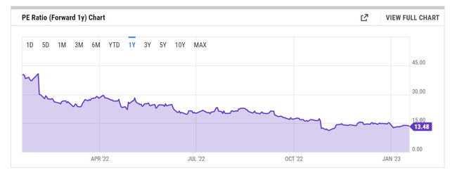 P/E Ratio