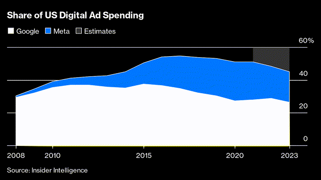 Share of US Digital Ad spending
