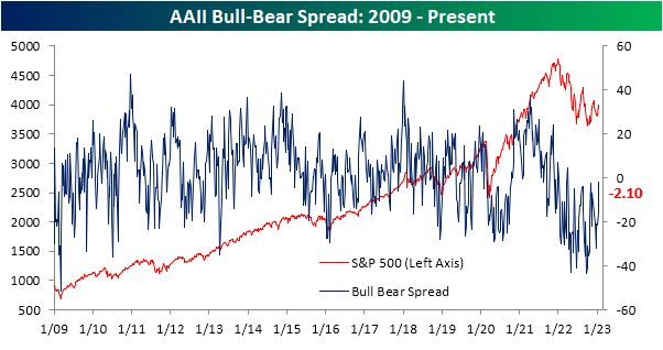 Bulls and Bears Almost Evenly Split