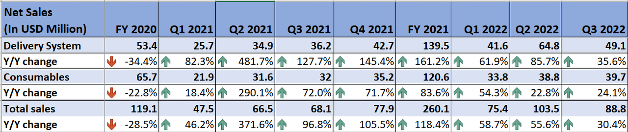 SKIN’s Historical Revenue from Delivery System versus Consumables