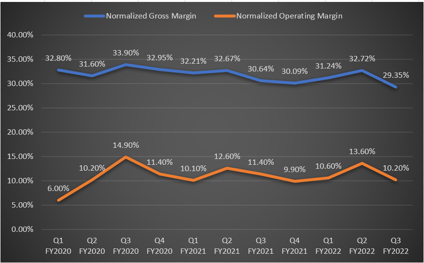 NWL’s Historical Adjusted Gross and Adjusted Operating Margin