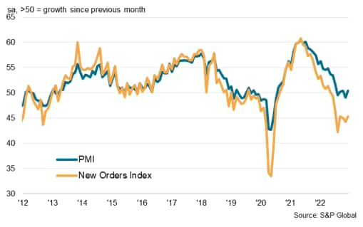 S&P Global Electronics PMI and new orders