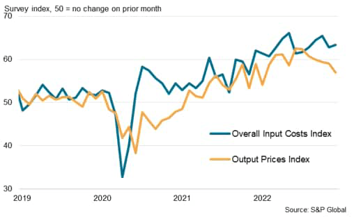 Singapore PMI input and output prices
