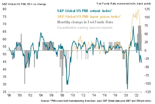 US PMI output and price data vs. FOMC policy changes