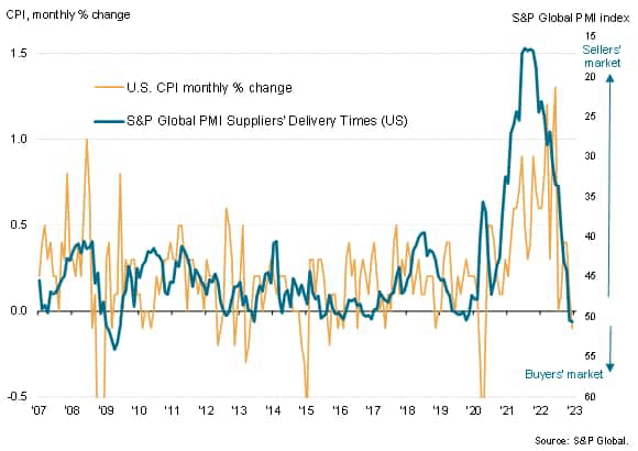 US suppliers' delivery times vs. monthly CPI