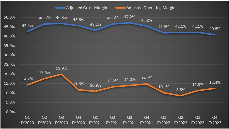 EPC’s Historical Adjusted Gross and Operating margin