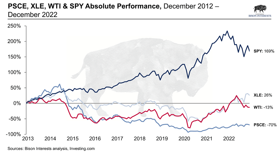 Relative performance of small cap oil stocks vs others