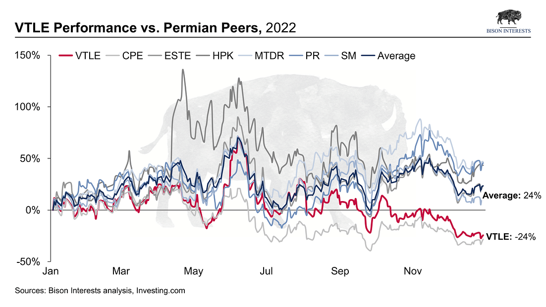 Vtle performance over time vs Permian producers