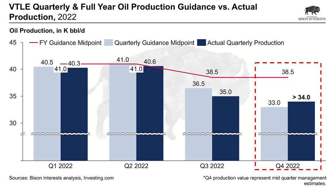Vtle oil production improvement vs guidance