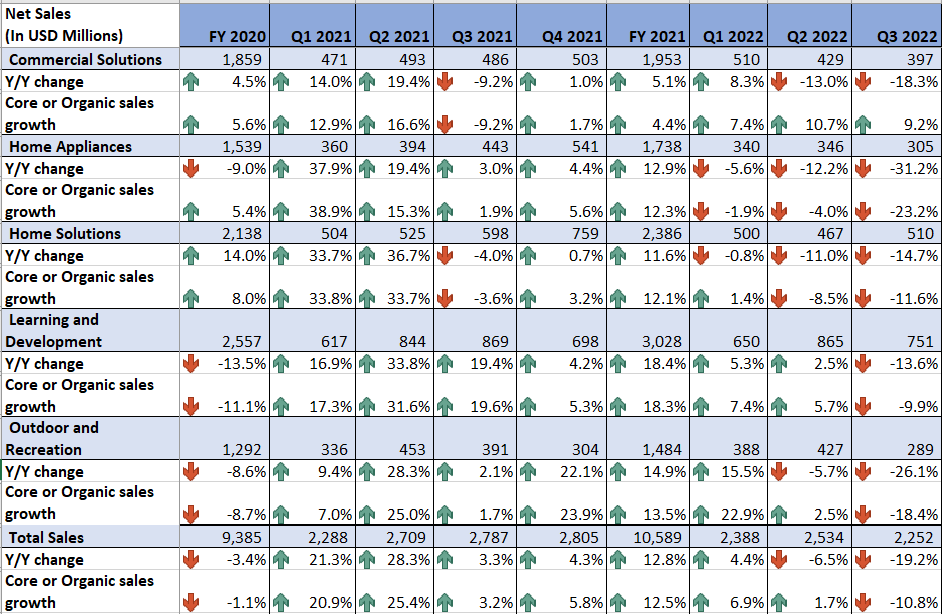 NWL’s Historical Net Sales