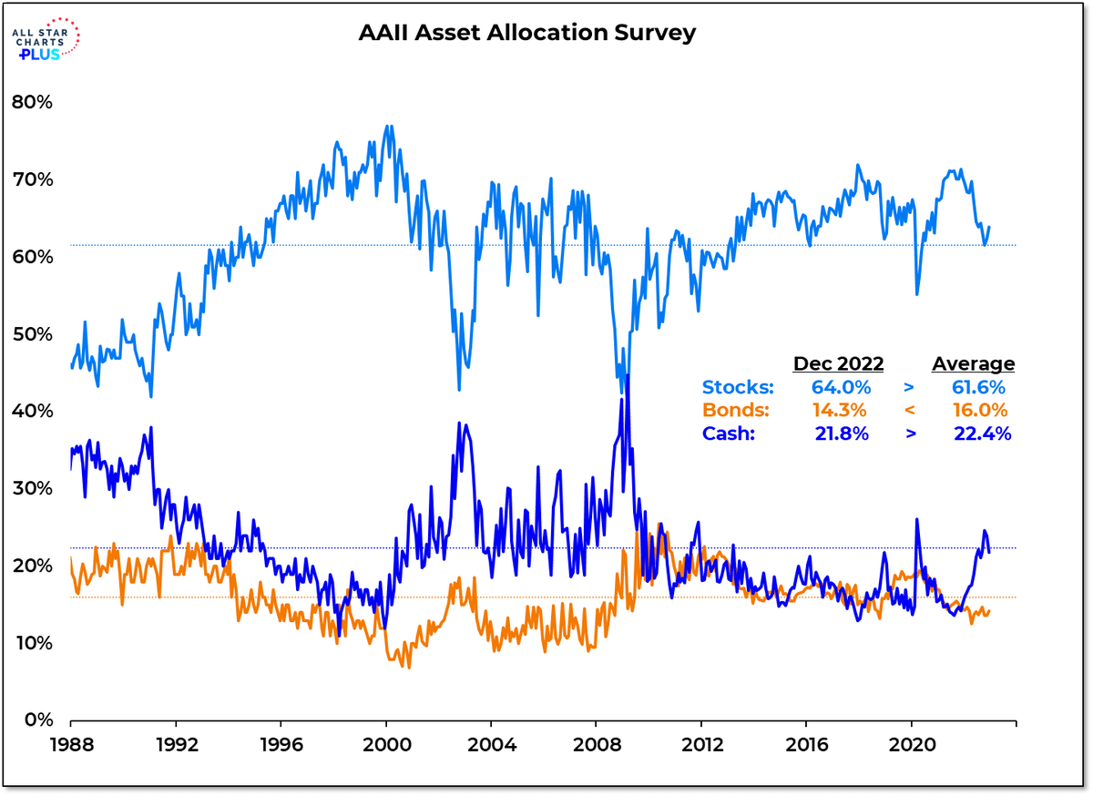 AAII Asset Allocation Survey