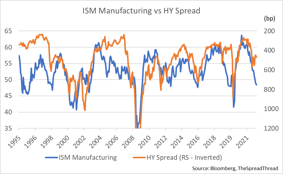 ISM Manufacturing HY Spread