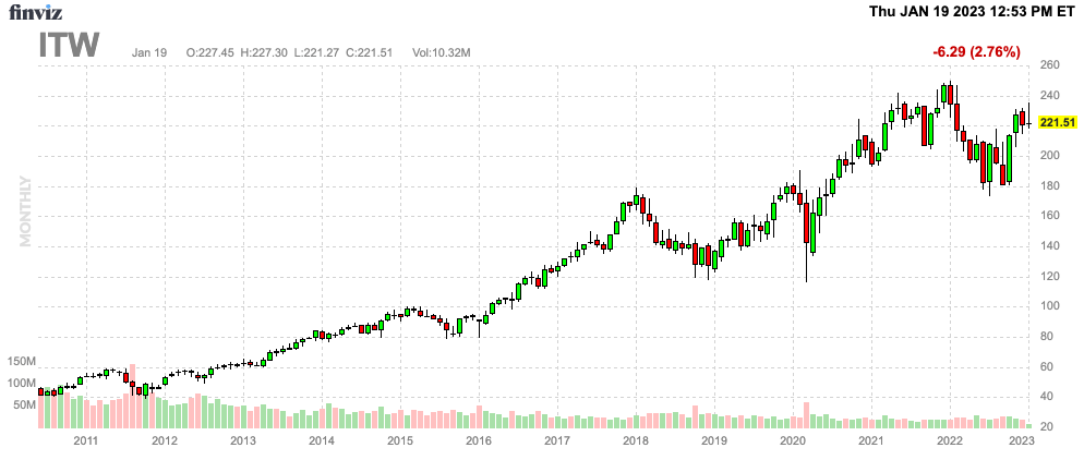 Finviz Chart