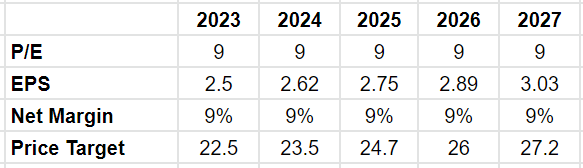 Potential future estimates for the company