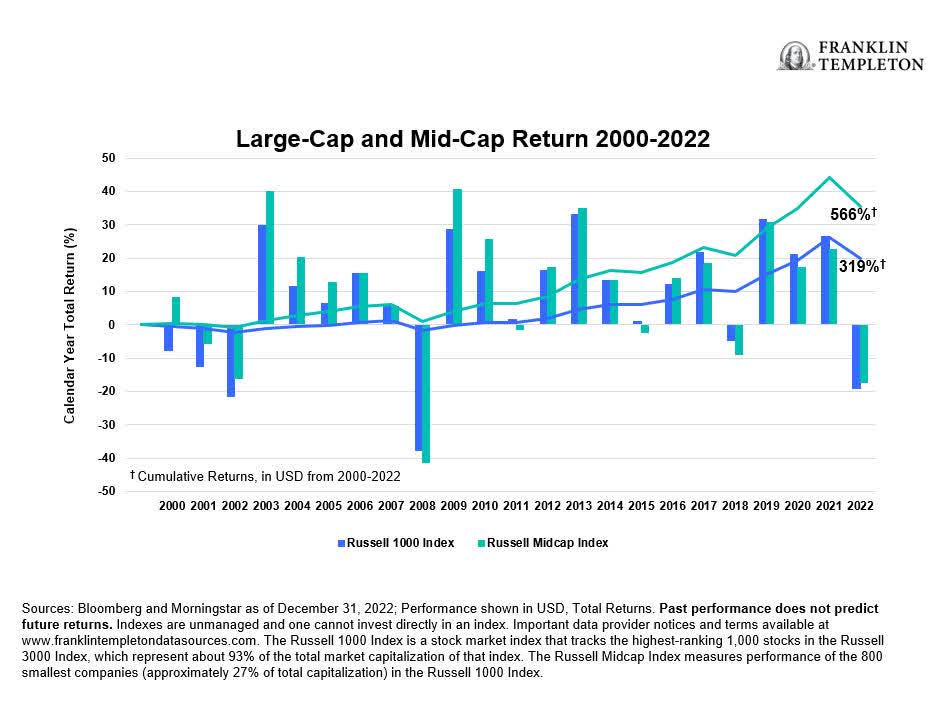 Large-Cap and Mid-Cap Return 2000-2022