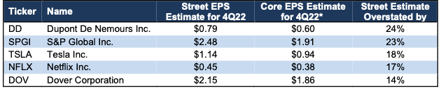 Most Likely to Miss Earnings 4Q22