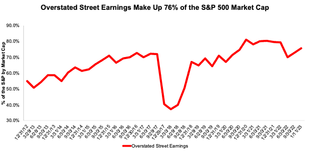 Overstated Earnings as % of S&P 500 Market Cap - Through 1/11/23