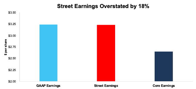Tesla Street vs. GAAP vs. Core Earnings 3Q22