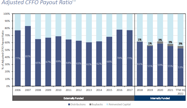 CFFO Payout ratio