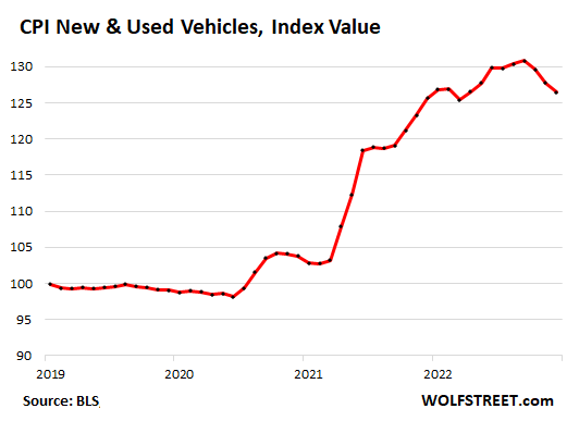 CPI new and used vehicles