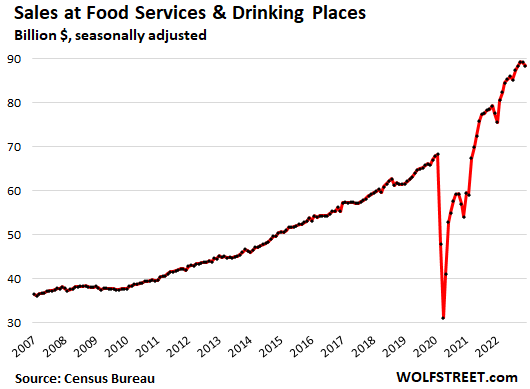 Sales at food services and drinking places