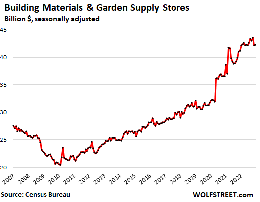 Building materials, garden supply sales