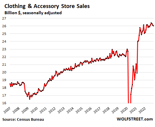 Clothing and accessory stores sales