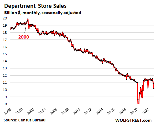 Department stores sales