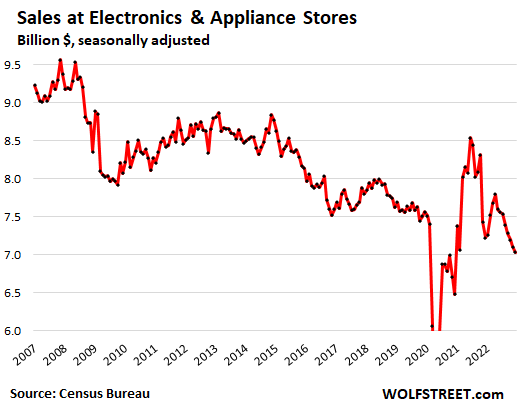 Electronics and appliance stores