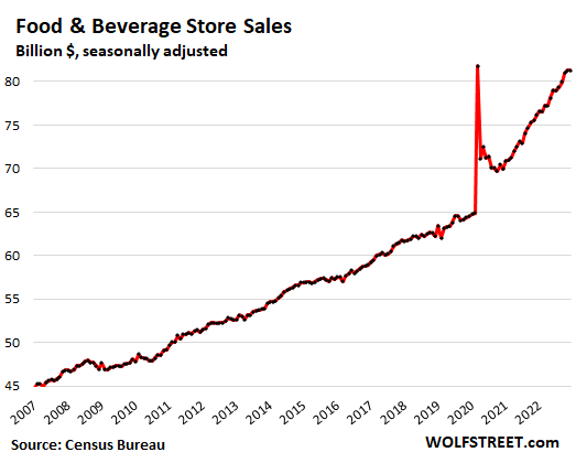 Food and Beverage Stores sales
