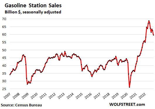Gasoline station sales