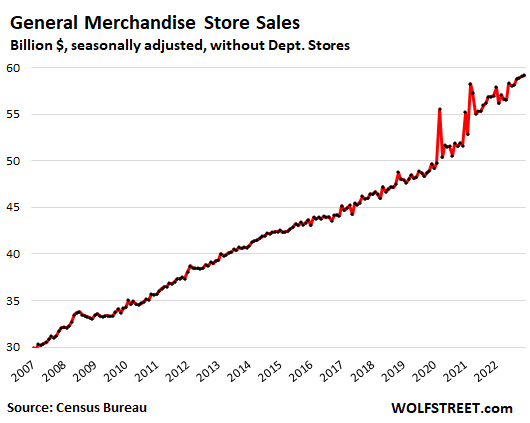 General merchandise stores sales