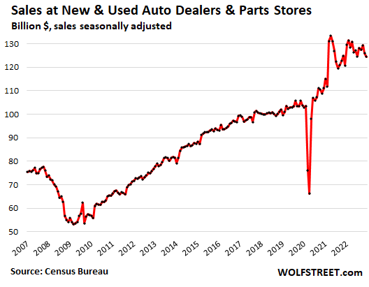 Sales at new and used auto dealers and parts stores