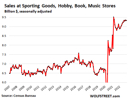 Sporting goods, hobby, book and music stores